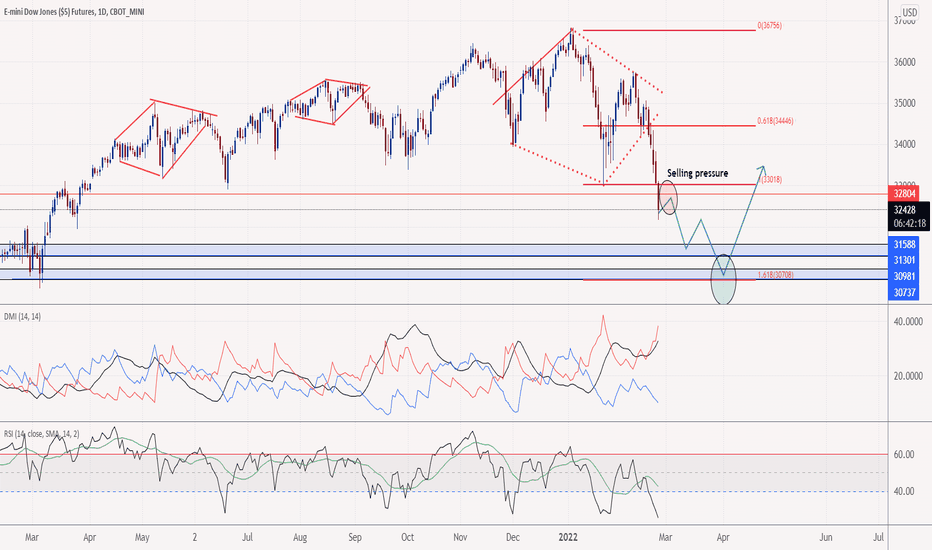 What are “Dow futures”?