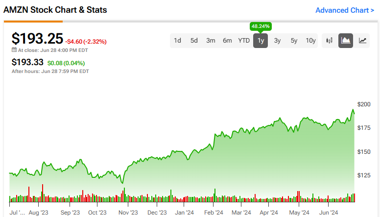 Stock market information for Amazon.com Inc. (AMZN)